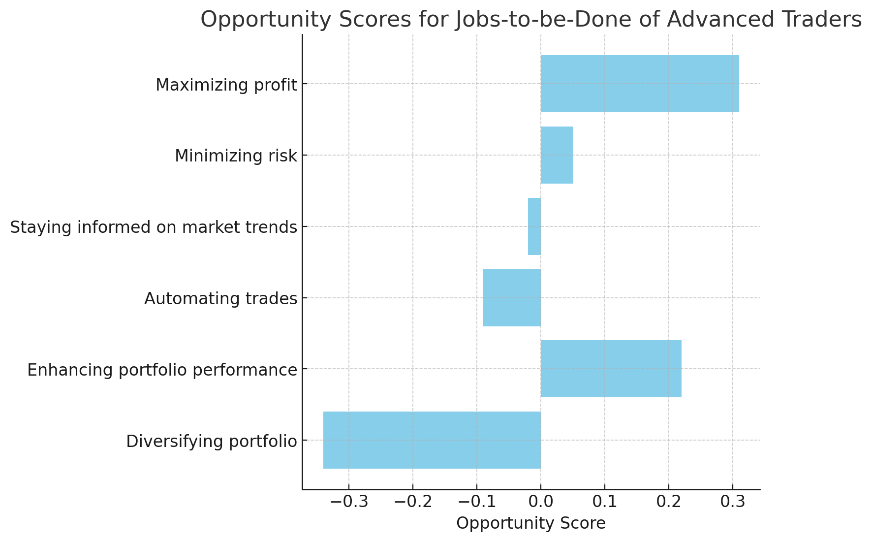 Active Trader Journey: Jobs-to-be-done, portfolio artifact 1